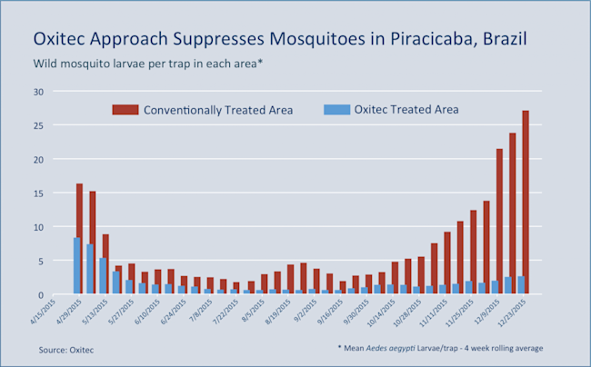 Piracicaba-mosquito-control-results-1024x636.png