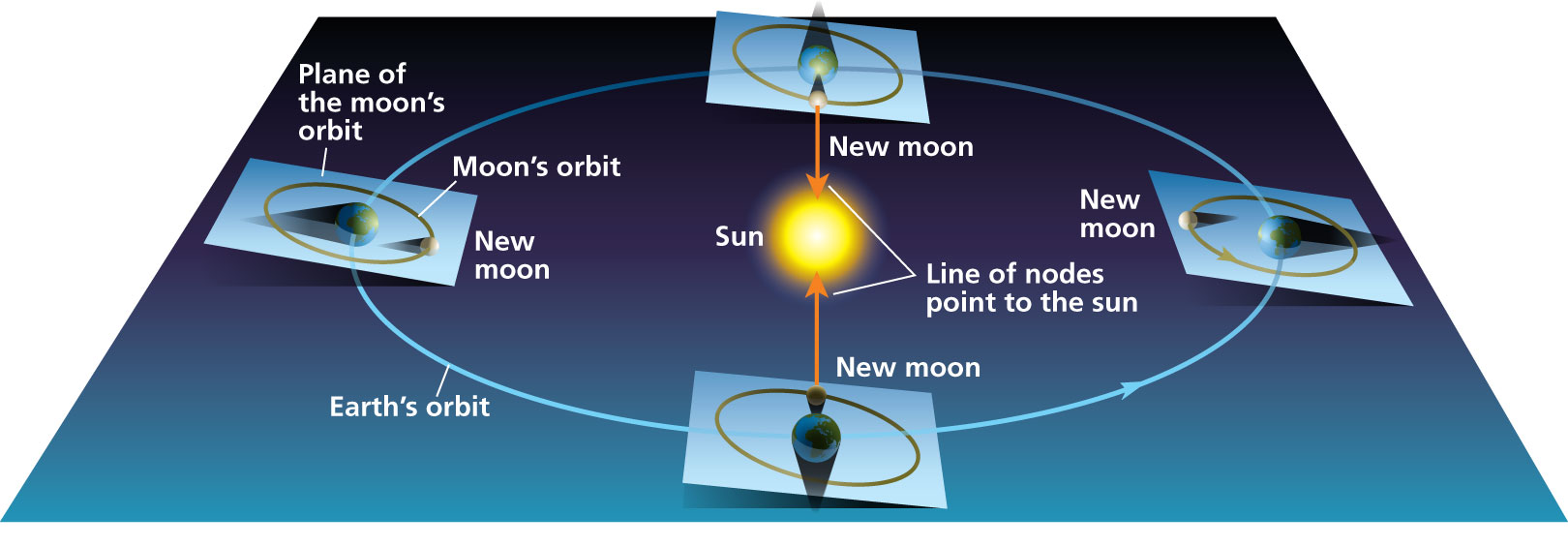 When can eclipses happen?