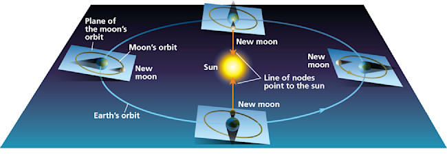 Solar Eclipse Geometry | Discover Magazine