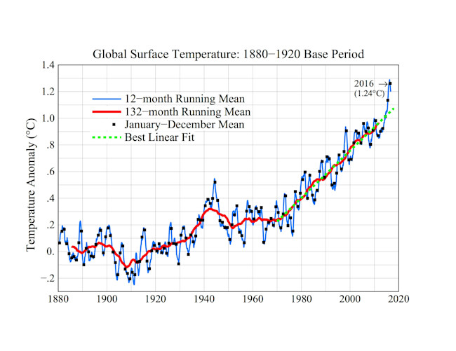 We just had our 2nd warmest March, and with El Niño maybe rising from ...