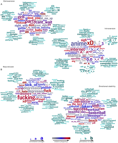 Figure 6. Words, phrases, and topics most distinguishing extraversion from introversion and neuroticism from emotional stability. show more A. Language of extraversion (left, e.g., ‘party’) and introversion (right, e.g., ‘computer’); . B. Language distinguishing neuroticism (left, e.g. ‘hate’) from emotional stability (right, e.g., ‘blessed’); (adjusted for age and gender, Bonferroni-corrected ).