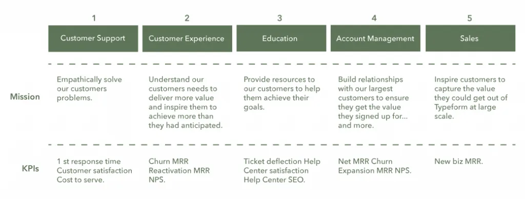 Typeform customer success team pillars