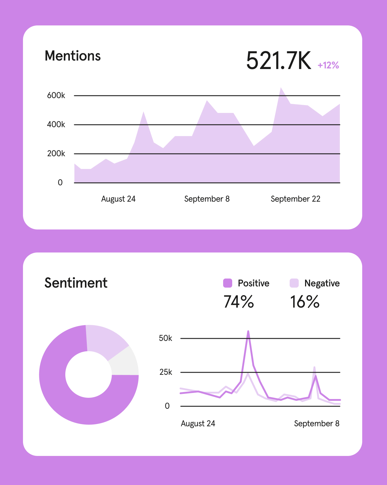 Social listening tools contain features like counting the number of mentions and dissecting positive vs negative sentiment percentages.