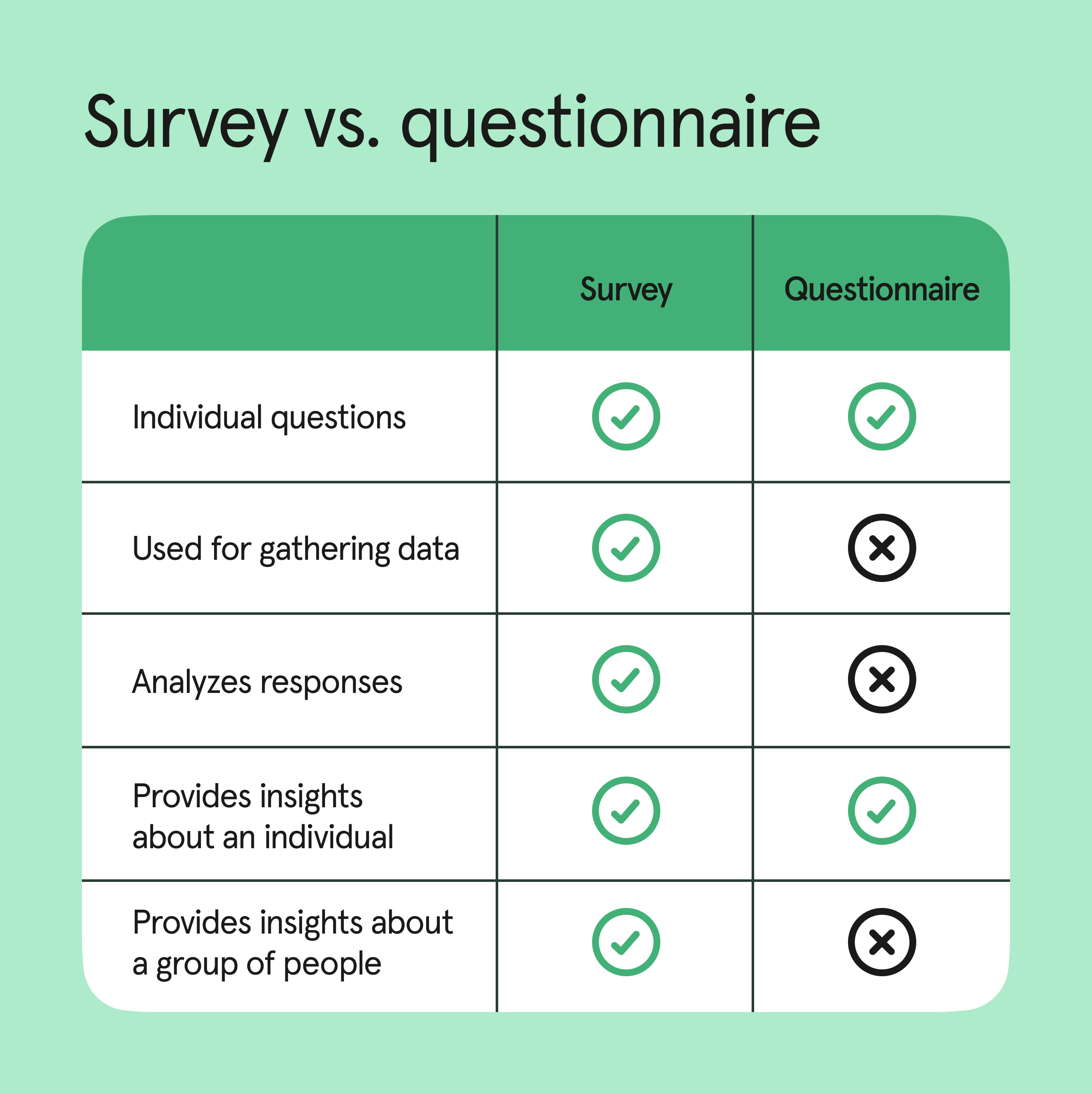 Chart covers the main differences between a survey vs. questionnaire.