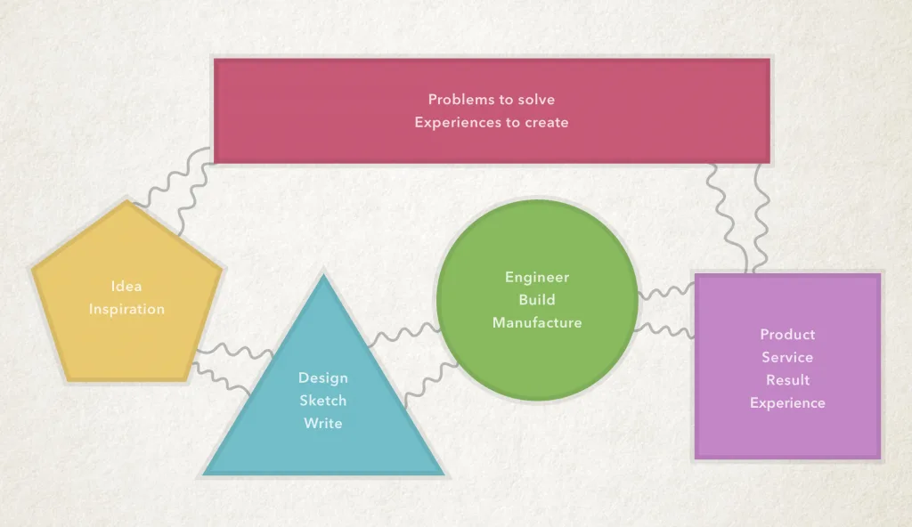 Designing-user-experiecne-experience-in-design