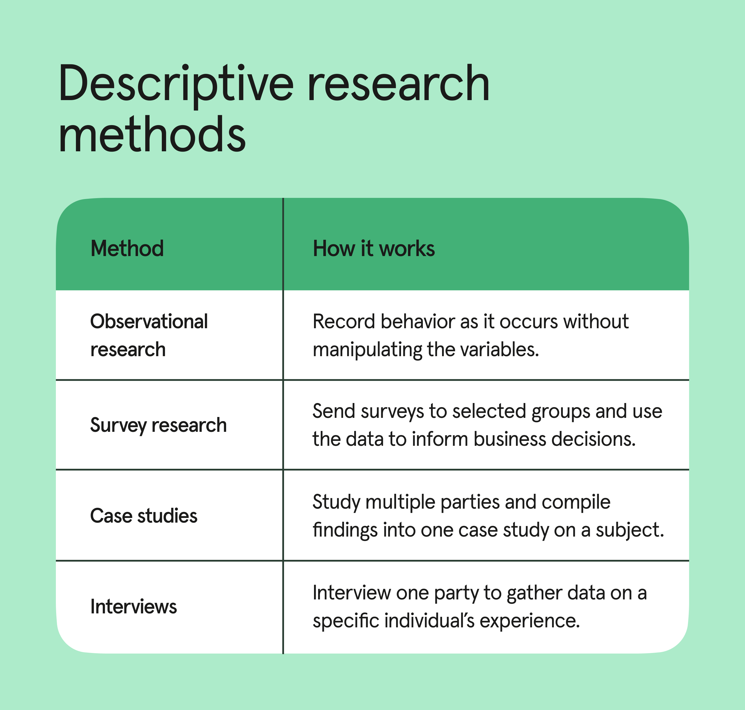 A table of the four methods used to perform descriptive research 