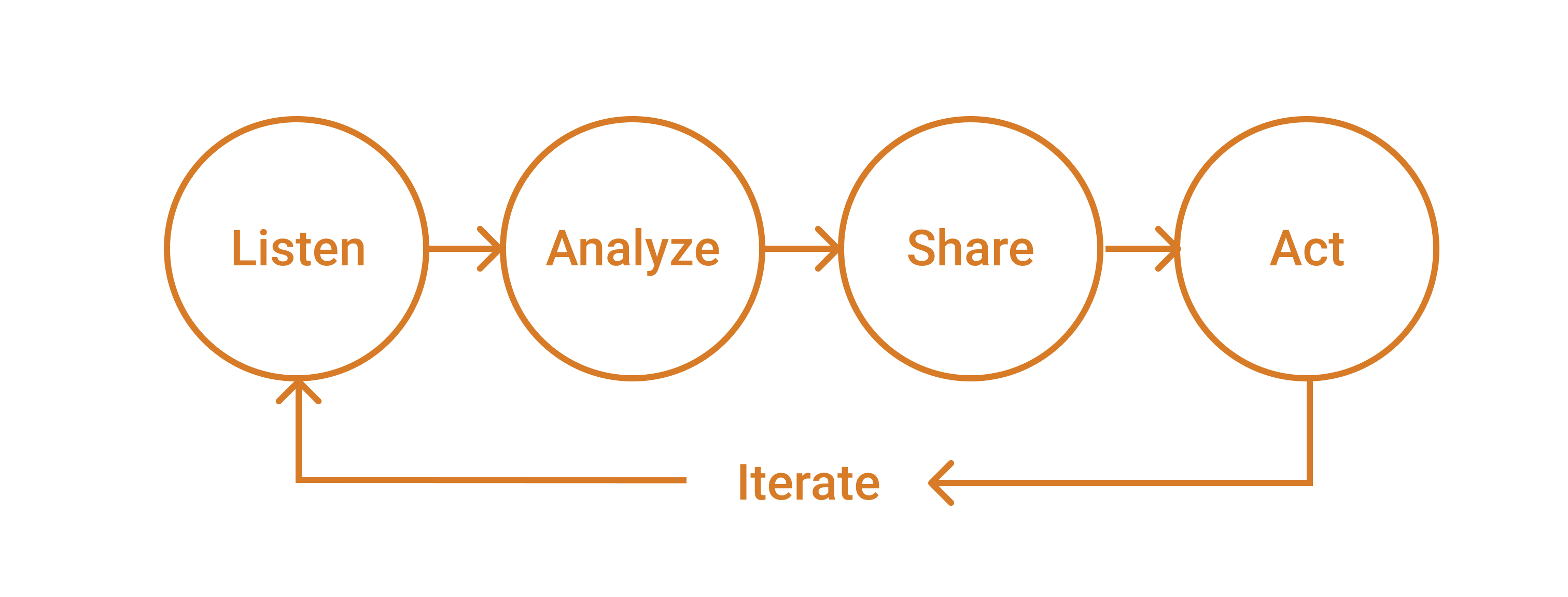 Our process at Typeform