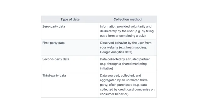 Graph lists the types of data.