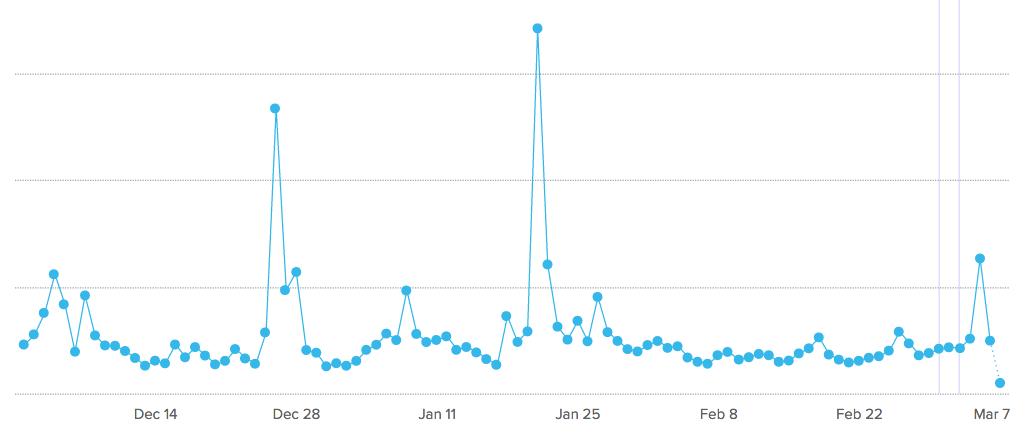 Typeform-mobile-signup-spikes