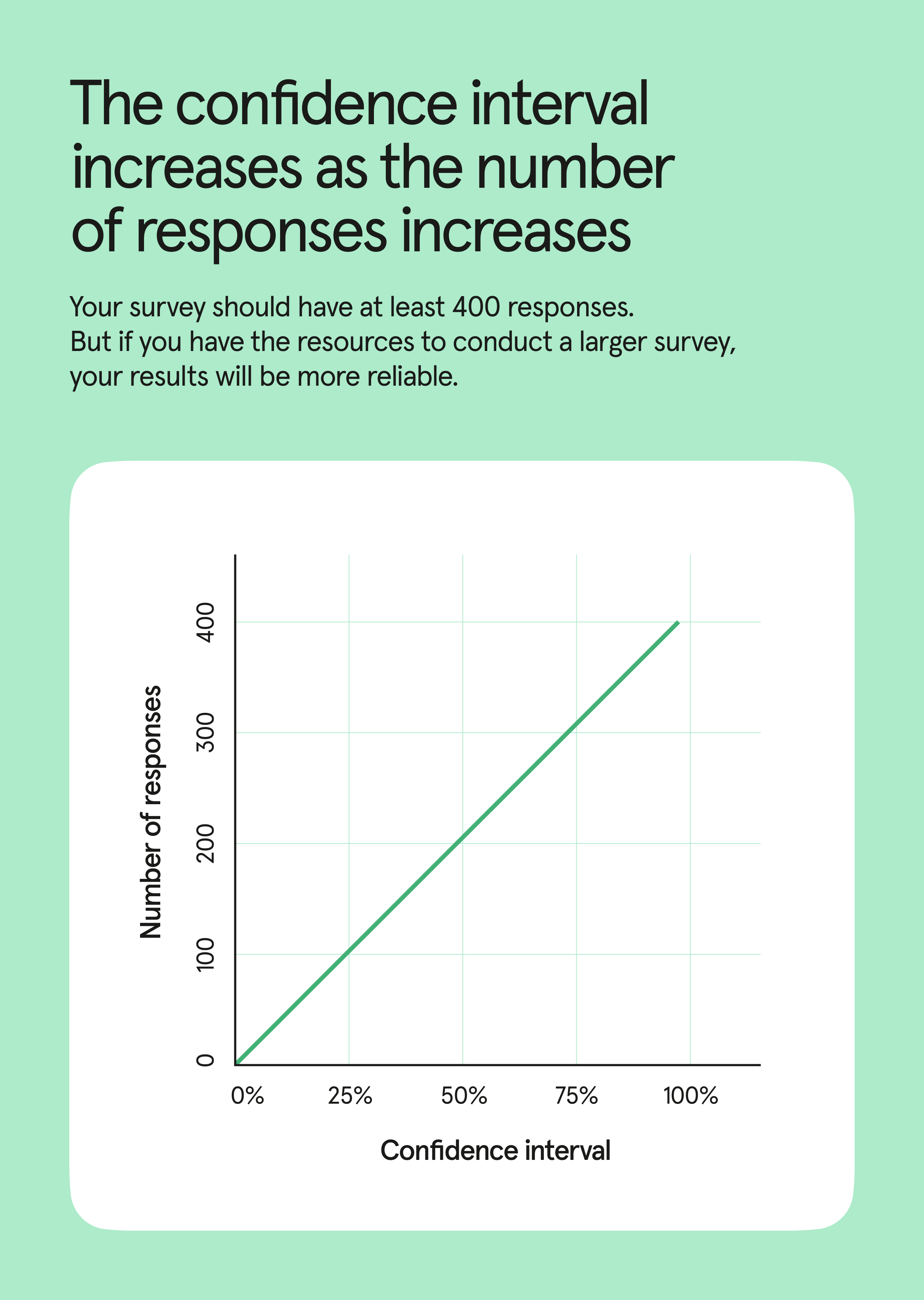 The confidence interval increases as the number of responses increases.