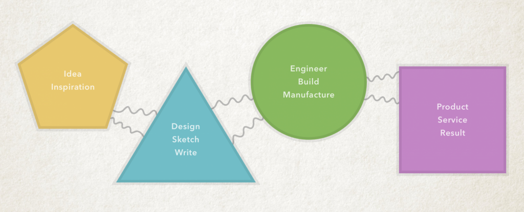 Designing-user-experience-the-idea-process1