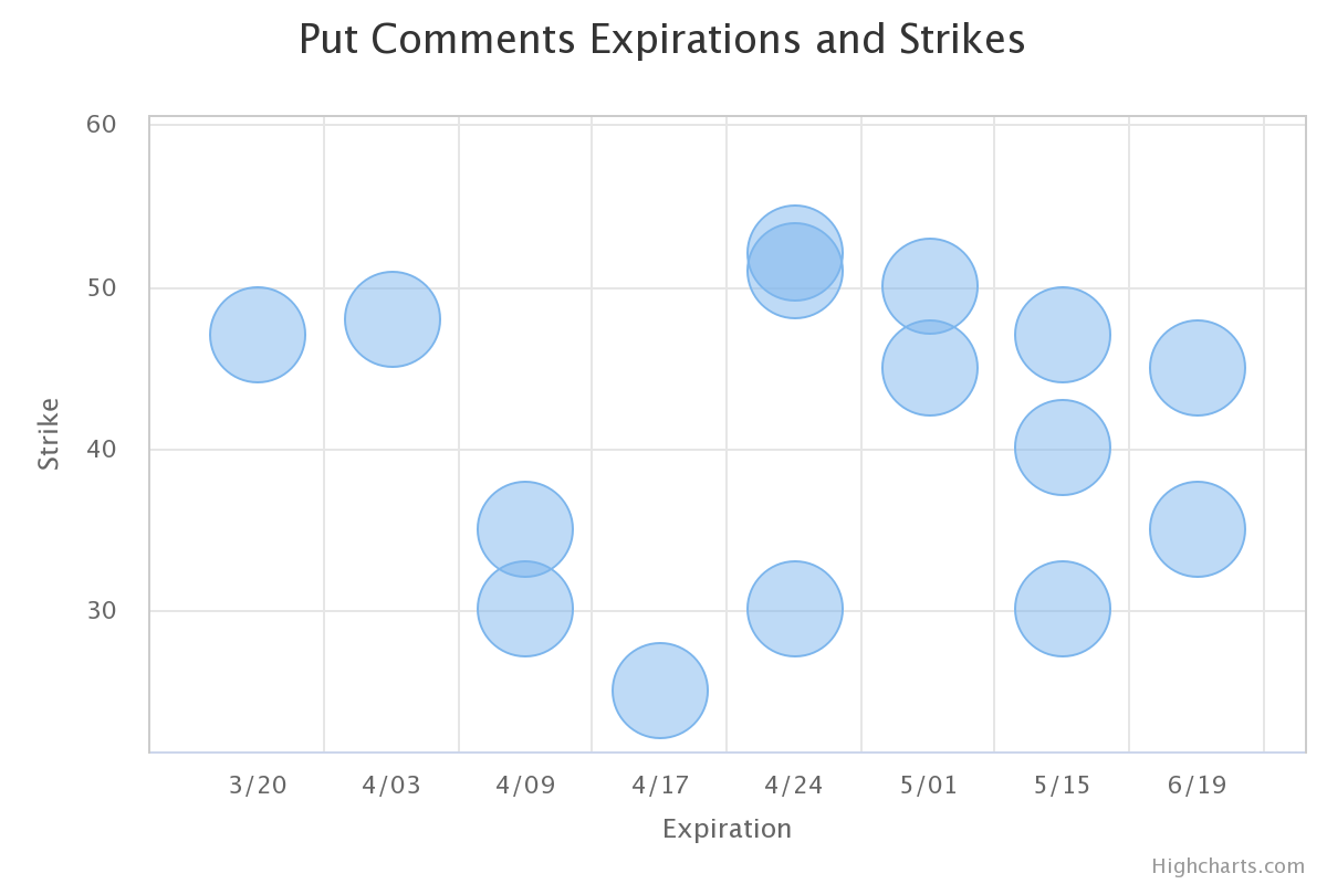 Square (SQ) put expirations and strikes