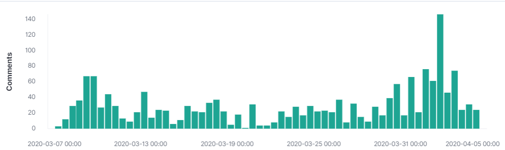 XOM comments over time