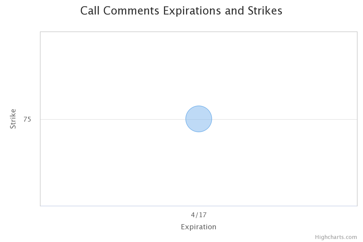 LYV calls comments expirations and strikes