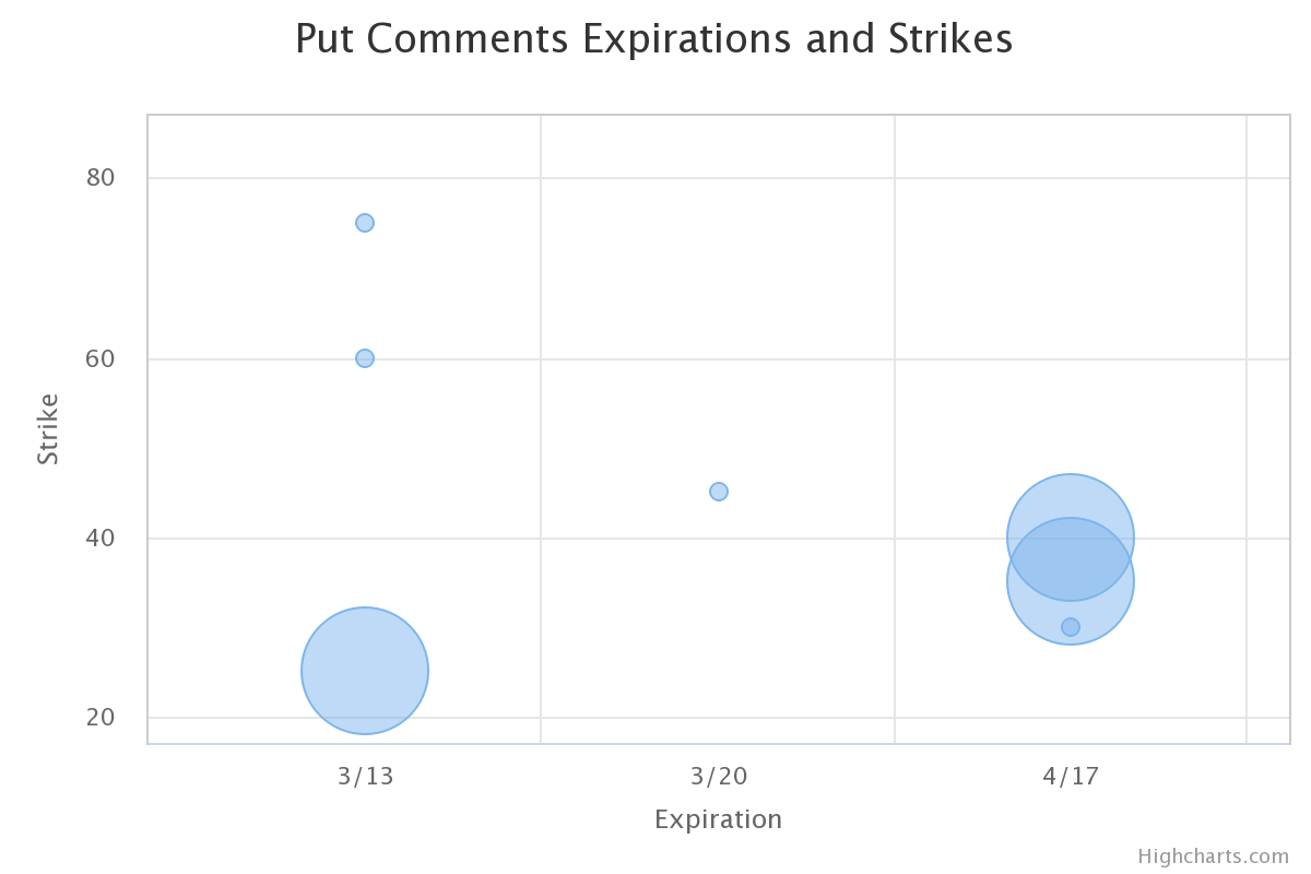 LYV put comments expirations and strikes