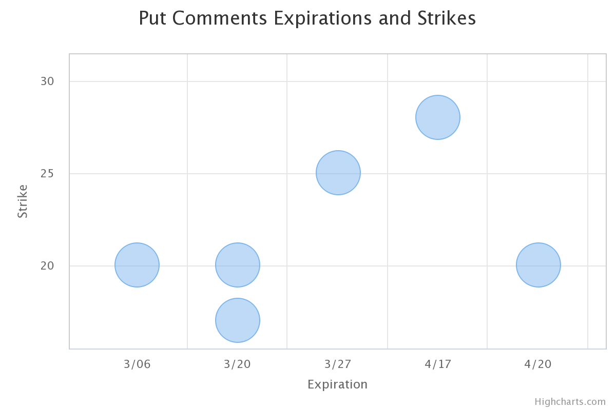 PTON puts expirations and strikes
