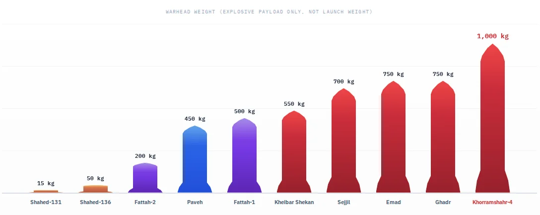 Comparison of explosive warhead weights across Iranian missile systems, from Promise Denied OSINT project