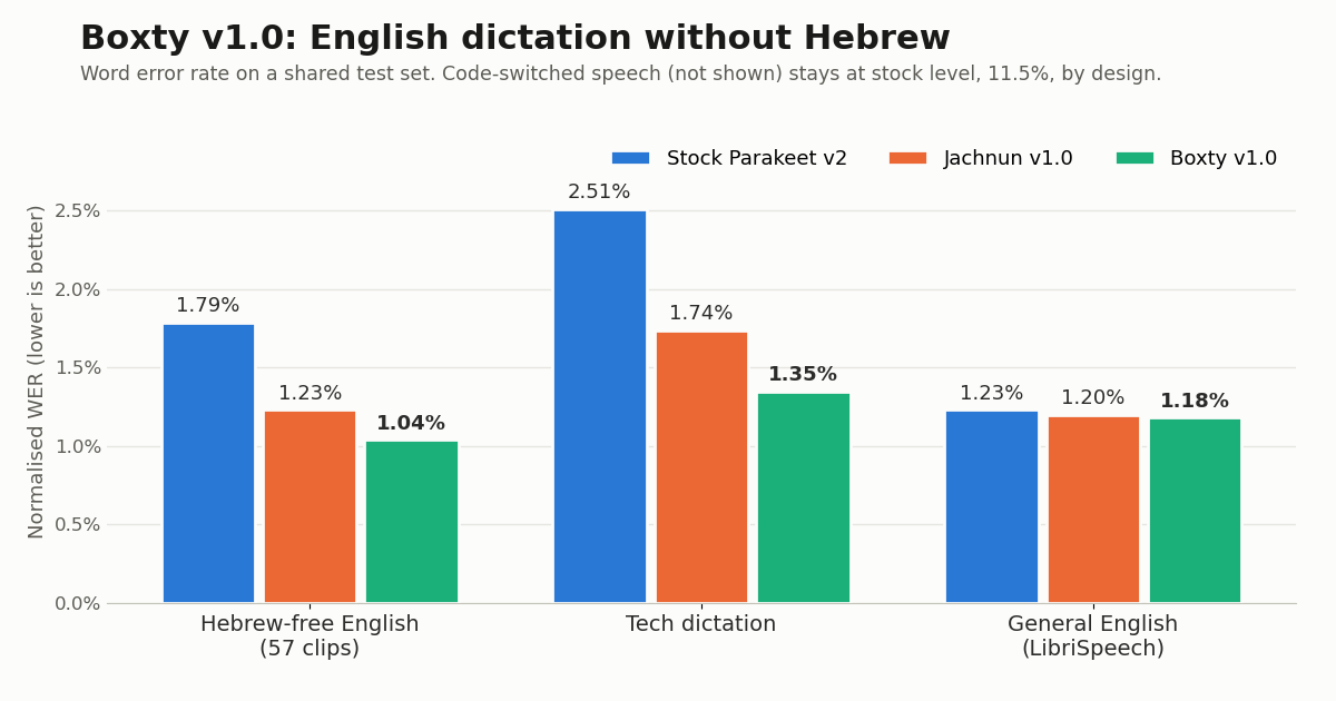 Boxty v1.0: English dictation without the Hebrew