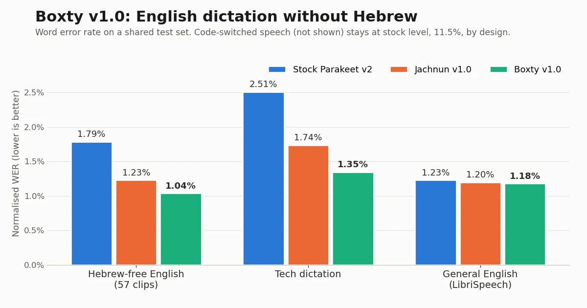 Word error rate for stock Parakeet, Jachnun v1.0 and Boxty v1.0 on Hebrew-free English, tech dictation and LibriSpeech