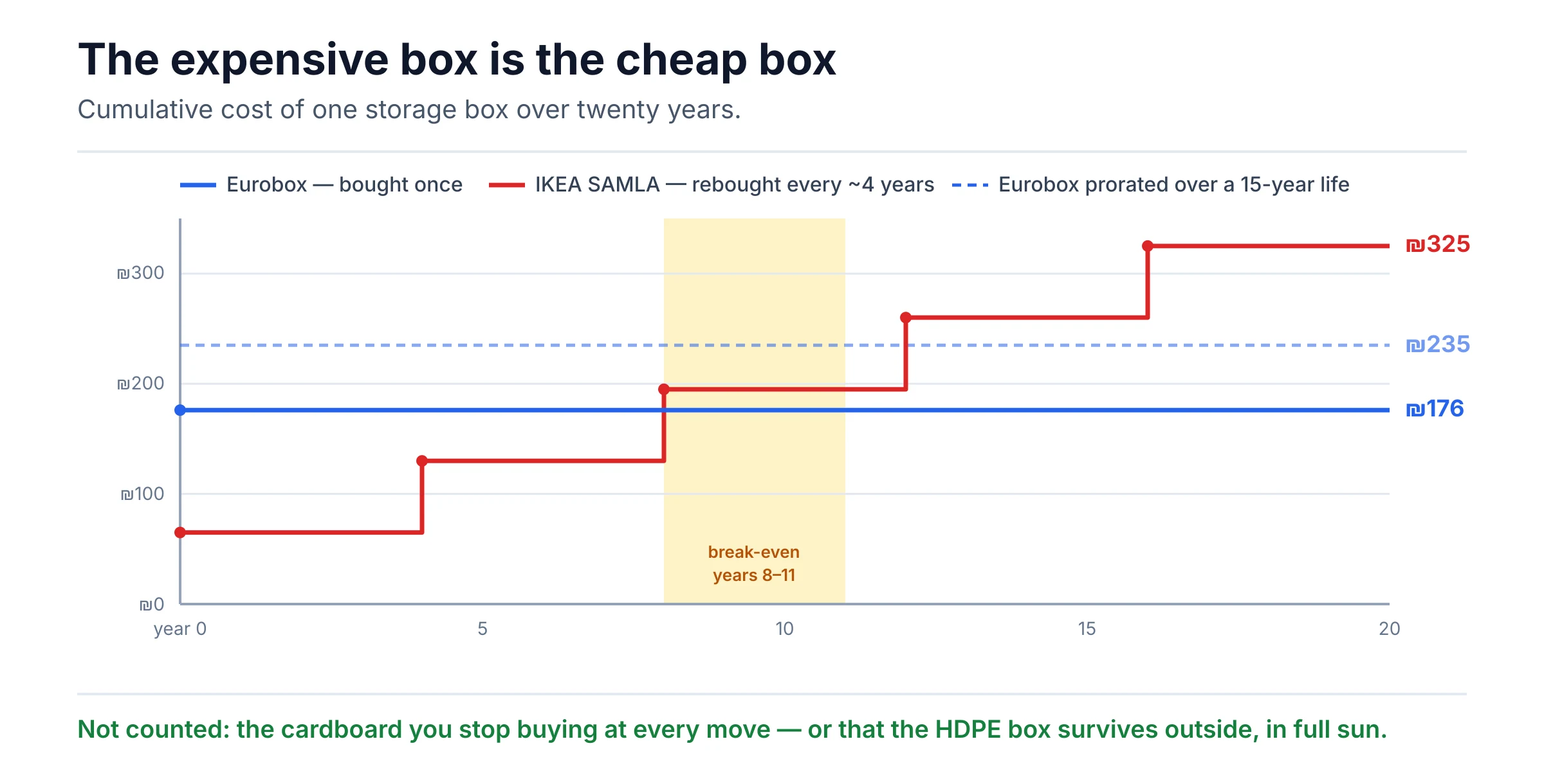 Twenty years of cumulative cost: a SAMLA rebought every four years reaches ₪325, against ₪176 for a Eurobox bought once.