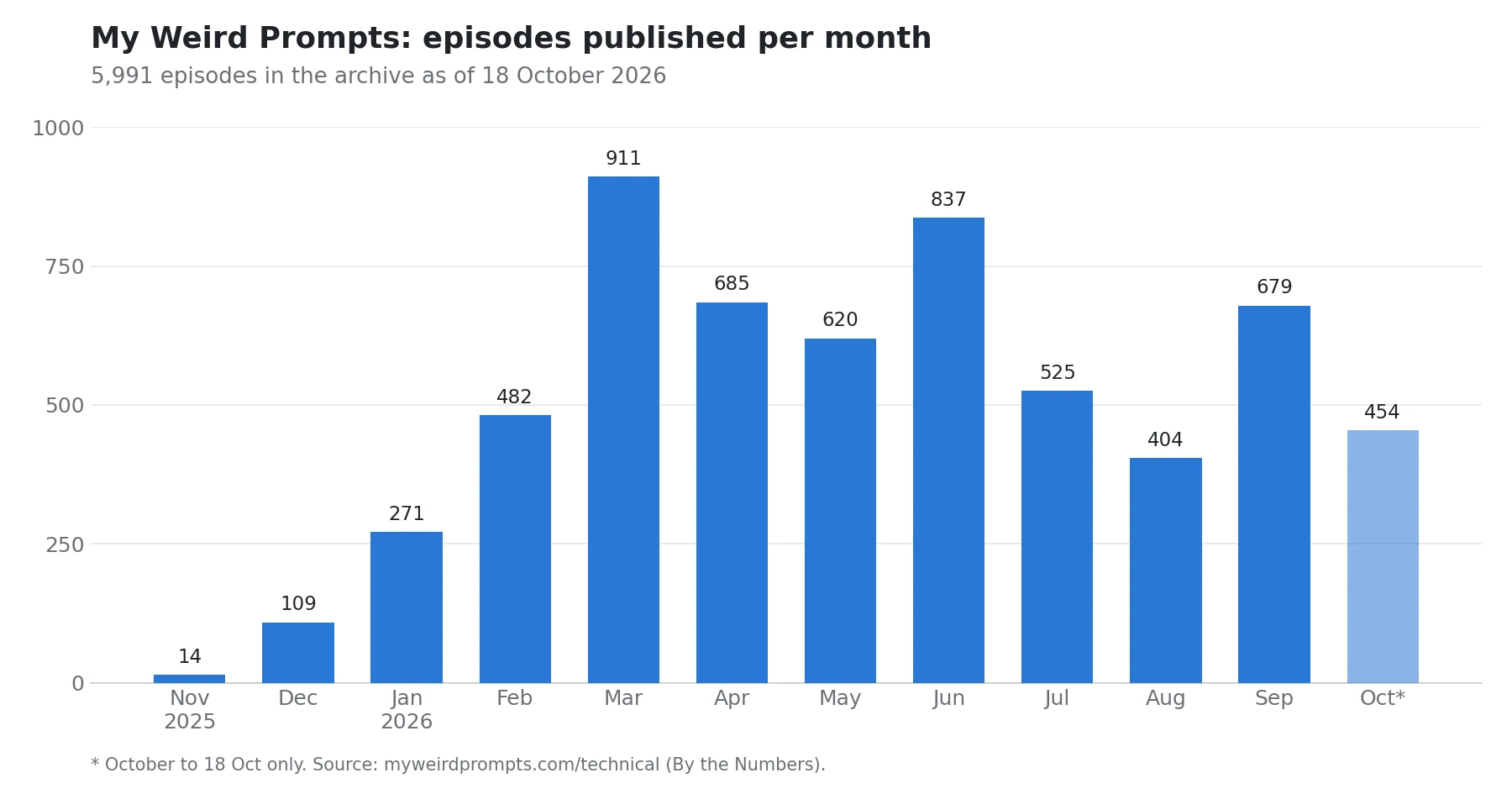Bar chart of My Weird Prompts episodes published per month, November 2025 to October 2026, peaking at 911 in March 2026
