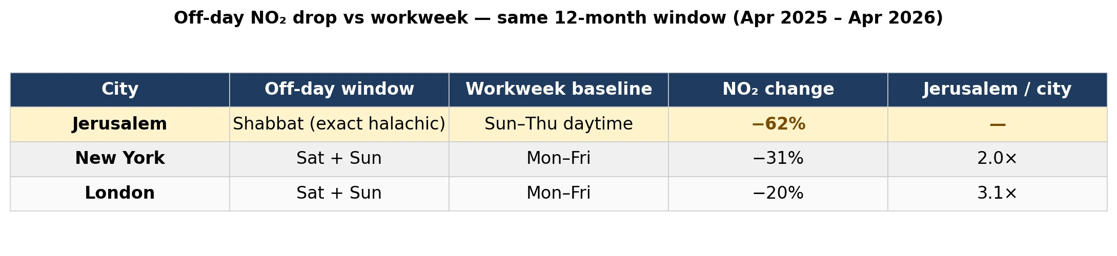 Off-day NO₂ drop vs workweek — three cities