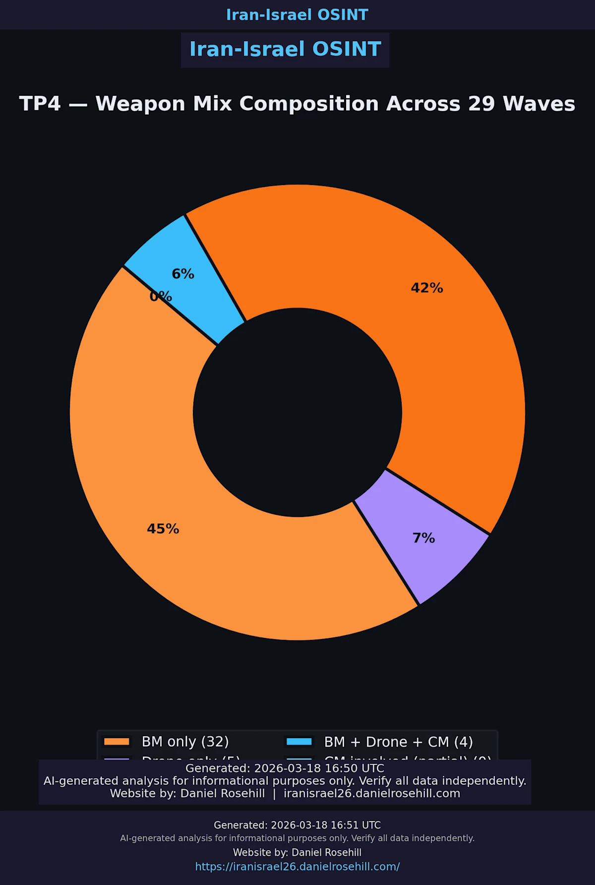 Promise Denied — TP4 Munition Composition