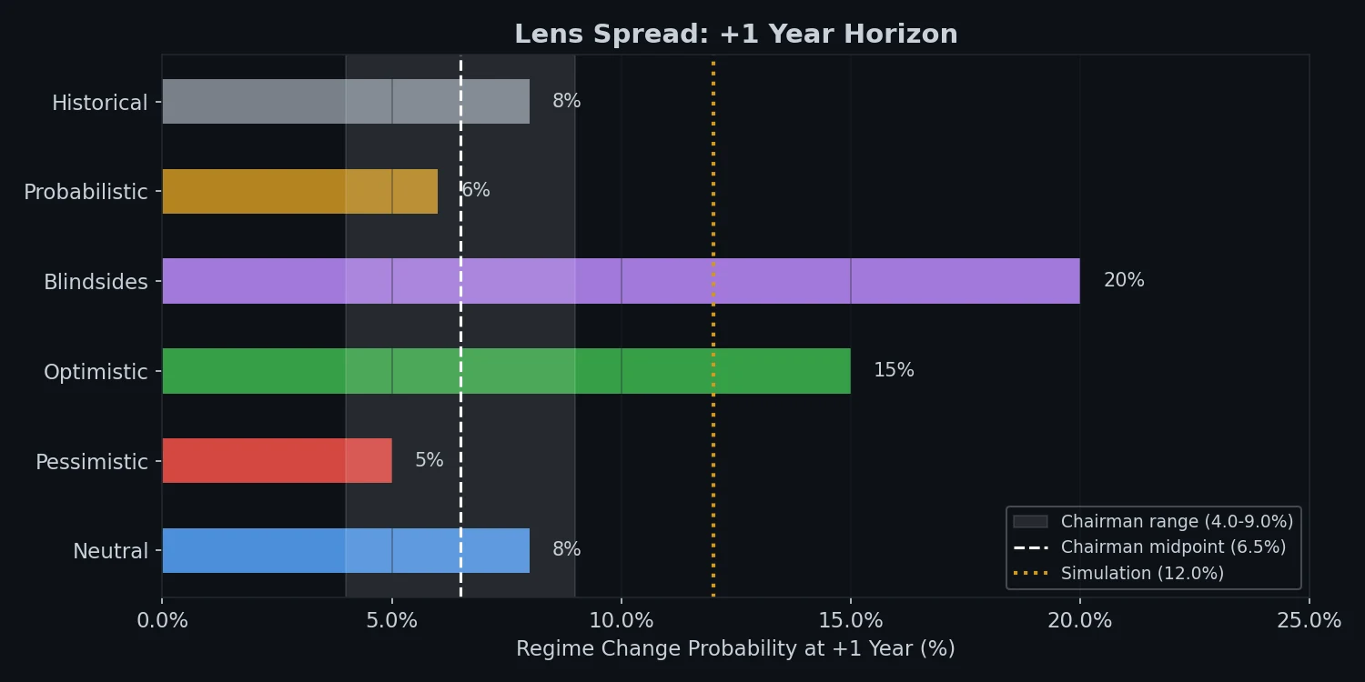 Regime Change 1yr Lens Spread