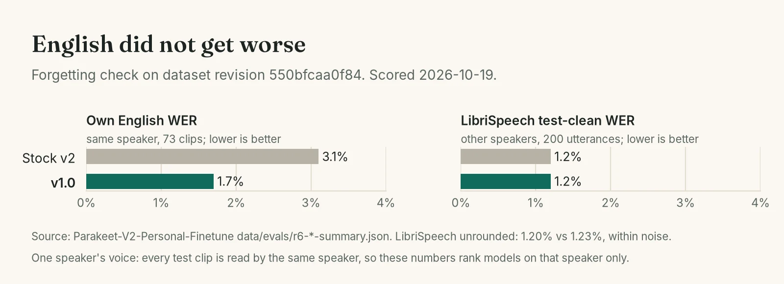 Forgetting check: own English WER 3.1% stock vs 1.7% v1.0; LibriSpeech test-clean 1.2% for both