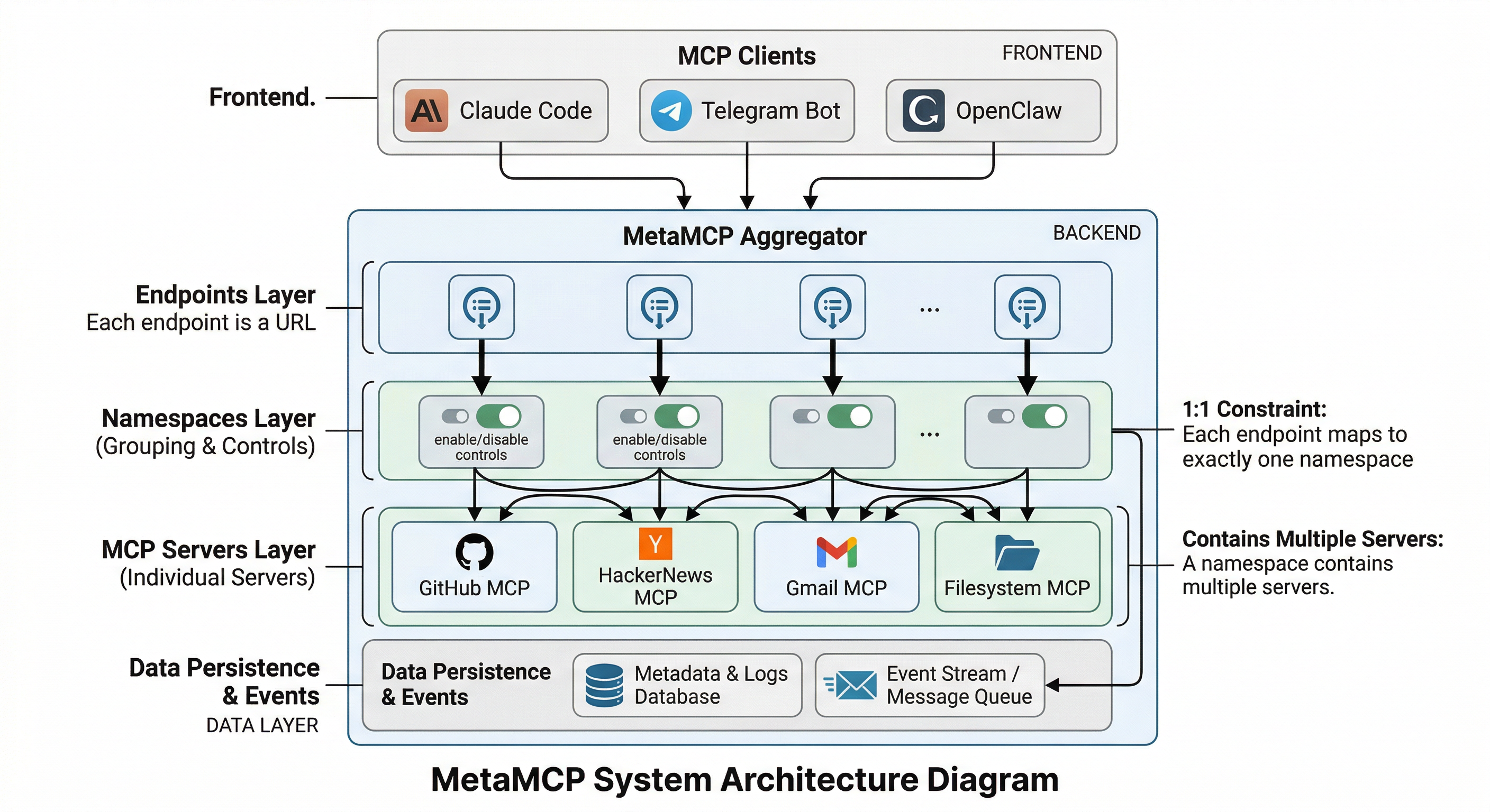 MCP Aggregation, Gateway, and Proxy Tools: State of the Ecosystem (Q1 ...