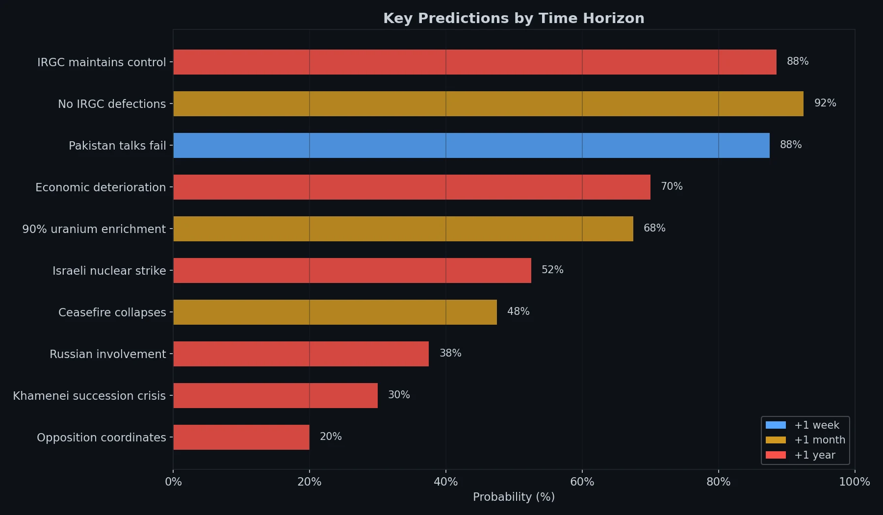 Regime Change Key Predictions