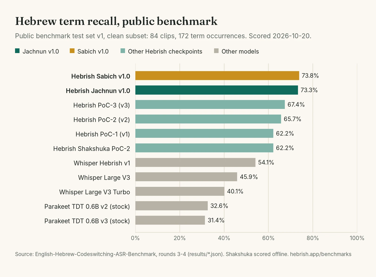 Hebrew term recall on the public benchmark: Sabich v1.0 73.8%, Jachnun v1.0 73.3%, Whisper Large V3 45.9%, stock Parakeet 32.6%