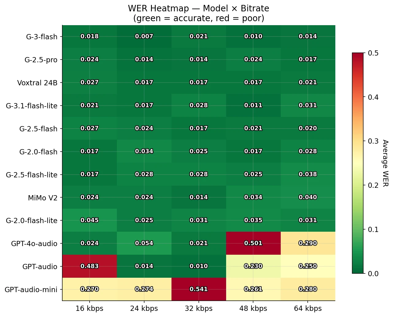 WER heatmap models x bitrate