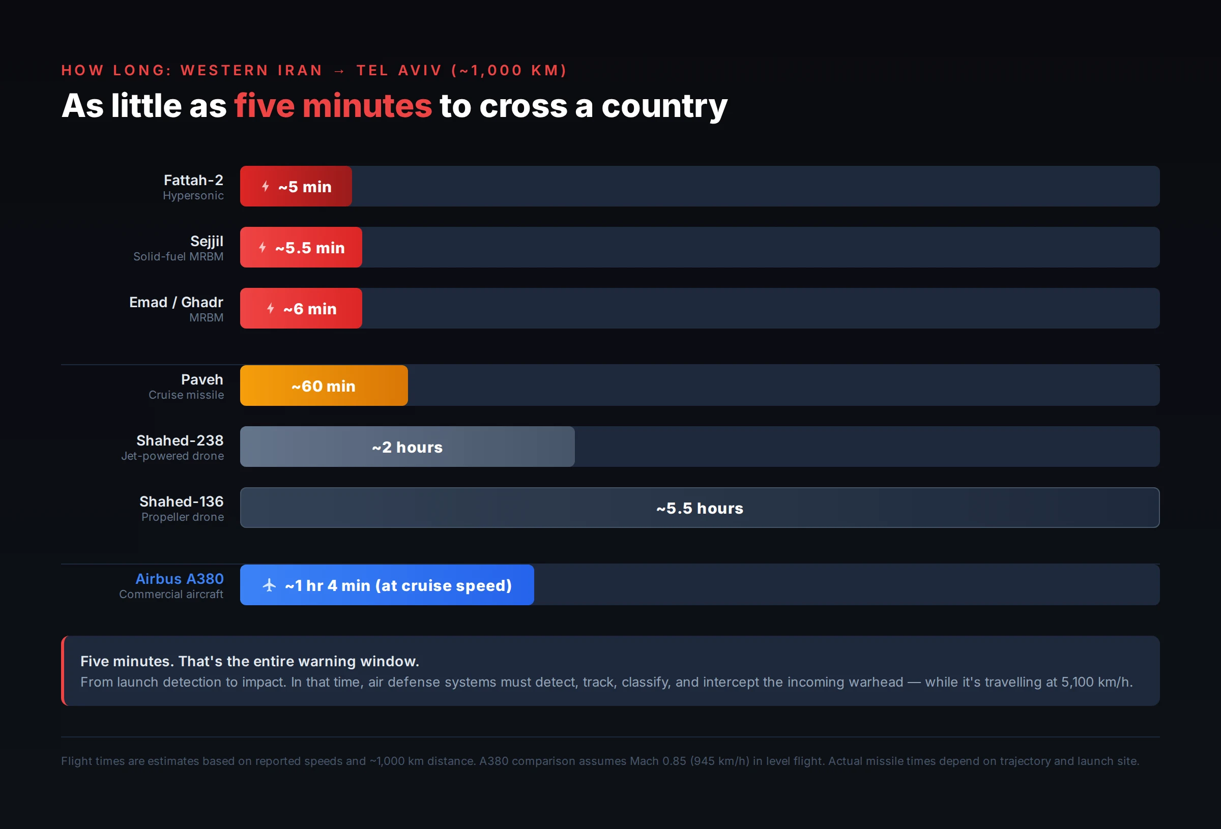 Flight time comparison from 5 minutes to 5.5 hours with A380 at ~1hr as reference