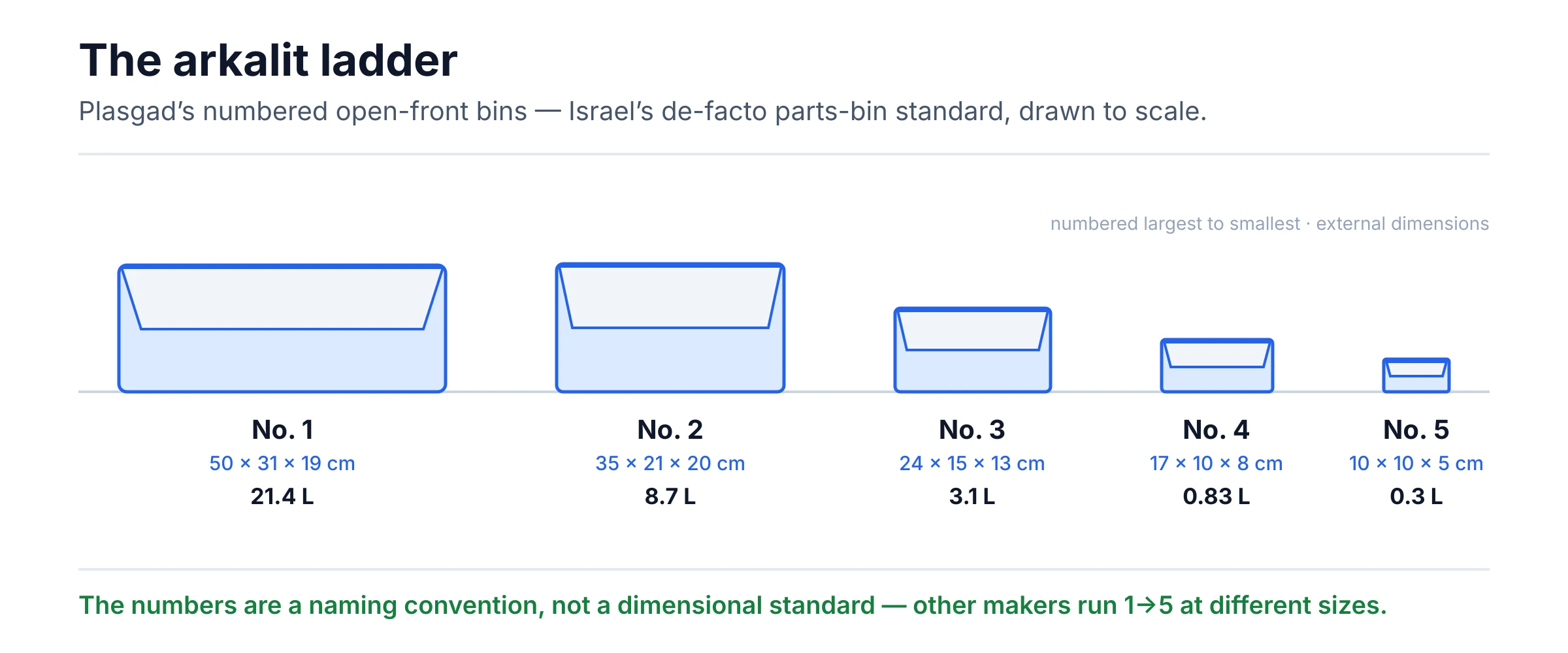 Plasgad's five numbered arkaliot, drawn to scale — No. 1 (21.4 L) down to No. 5 (0.3 L).