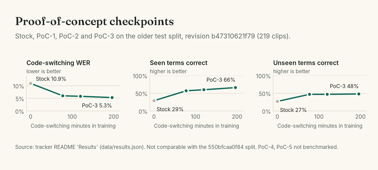 The five proof-of-concept checkpoints: each one trained on more recordings, with errors falling at every benchmarked step