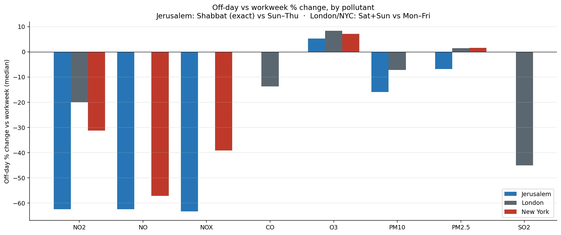 Off-day drop vs workweek — Jerusalem, New York, London