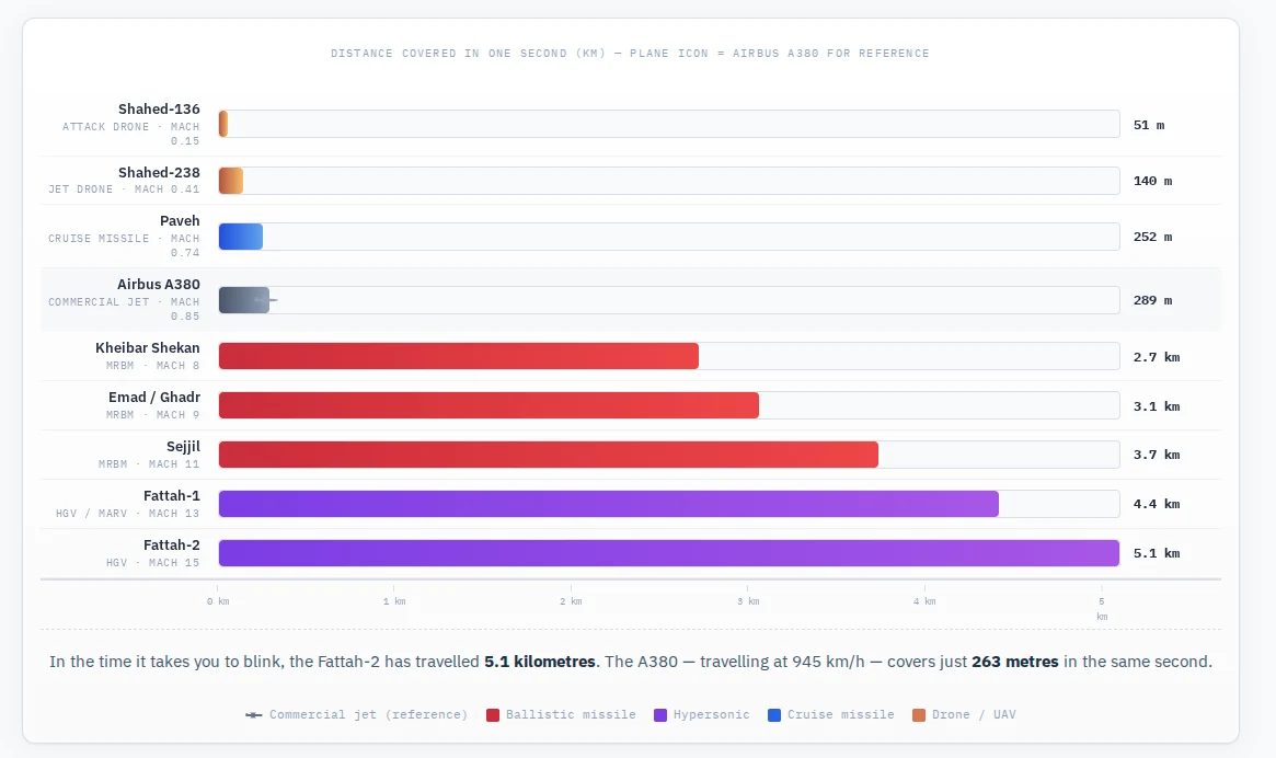 Bar chart comparing travel distances per second across Iranian missile systems, from Promise Denied OSINT project