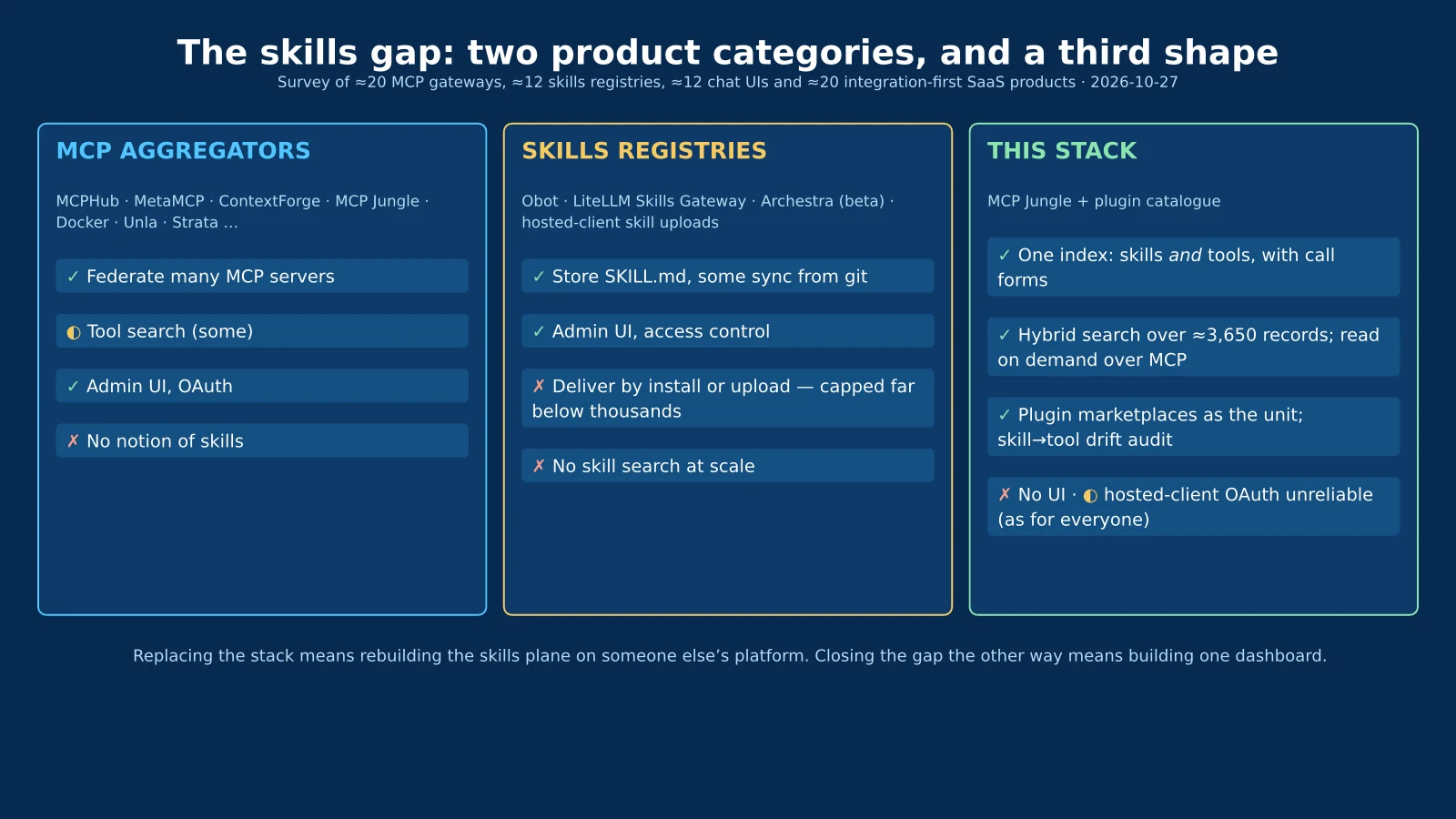 The skills gap: MCP aggregators have no notion of skills, skills registries deliver by install and lack search at scale, while this stack indexes skills and tools together but has no UI