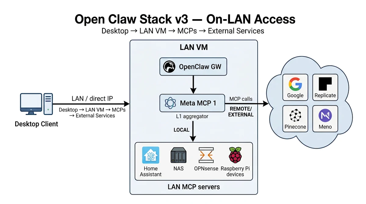 Open Claw Stack v3 — On-LAN Access