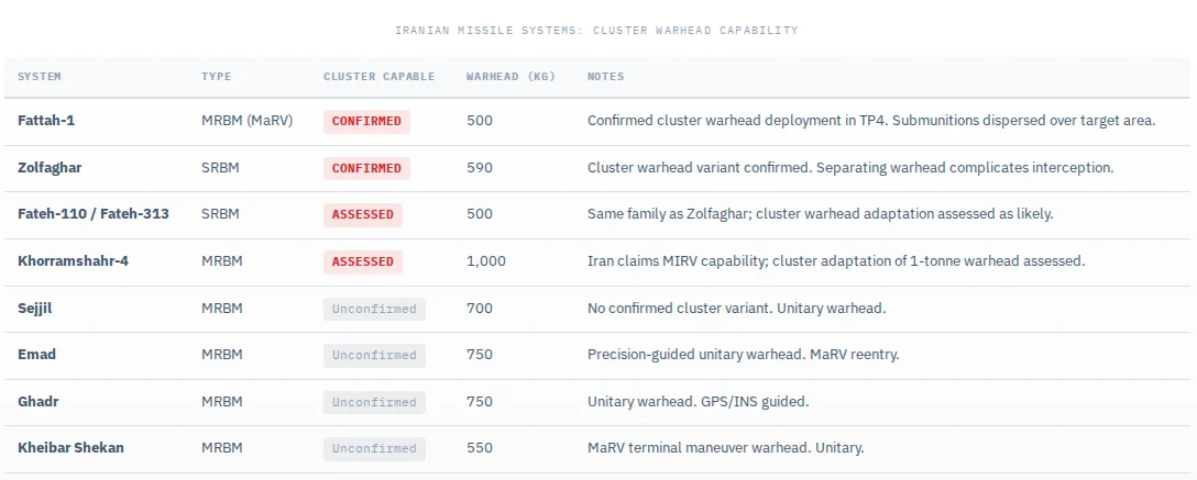 Table showing cluster warhead capabilities of Iranian missile systems, from Promise Denied OSINT project