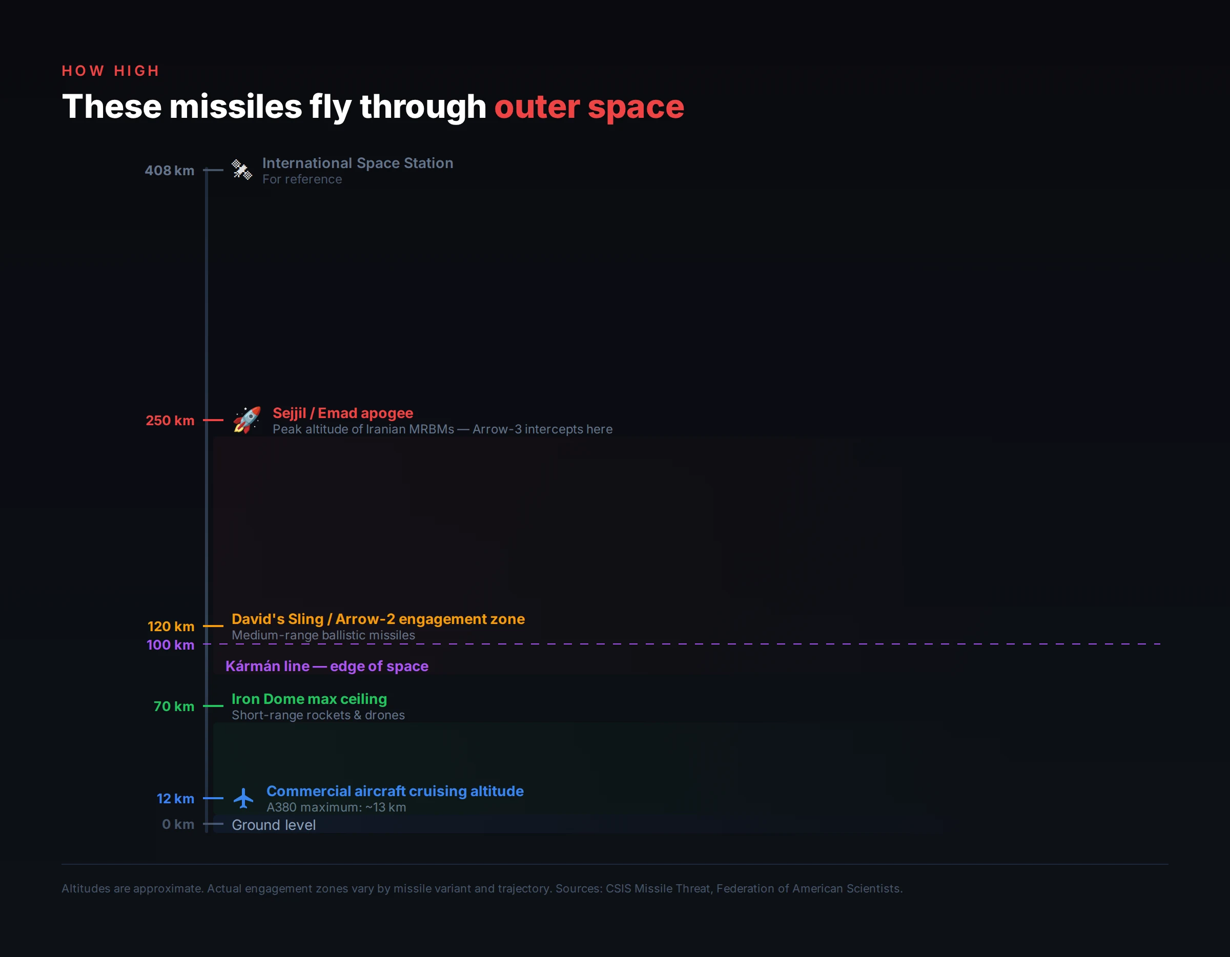 Altitude scale showing commercial aircraft at 12km up to ISS at 408km with defense system engagement zones