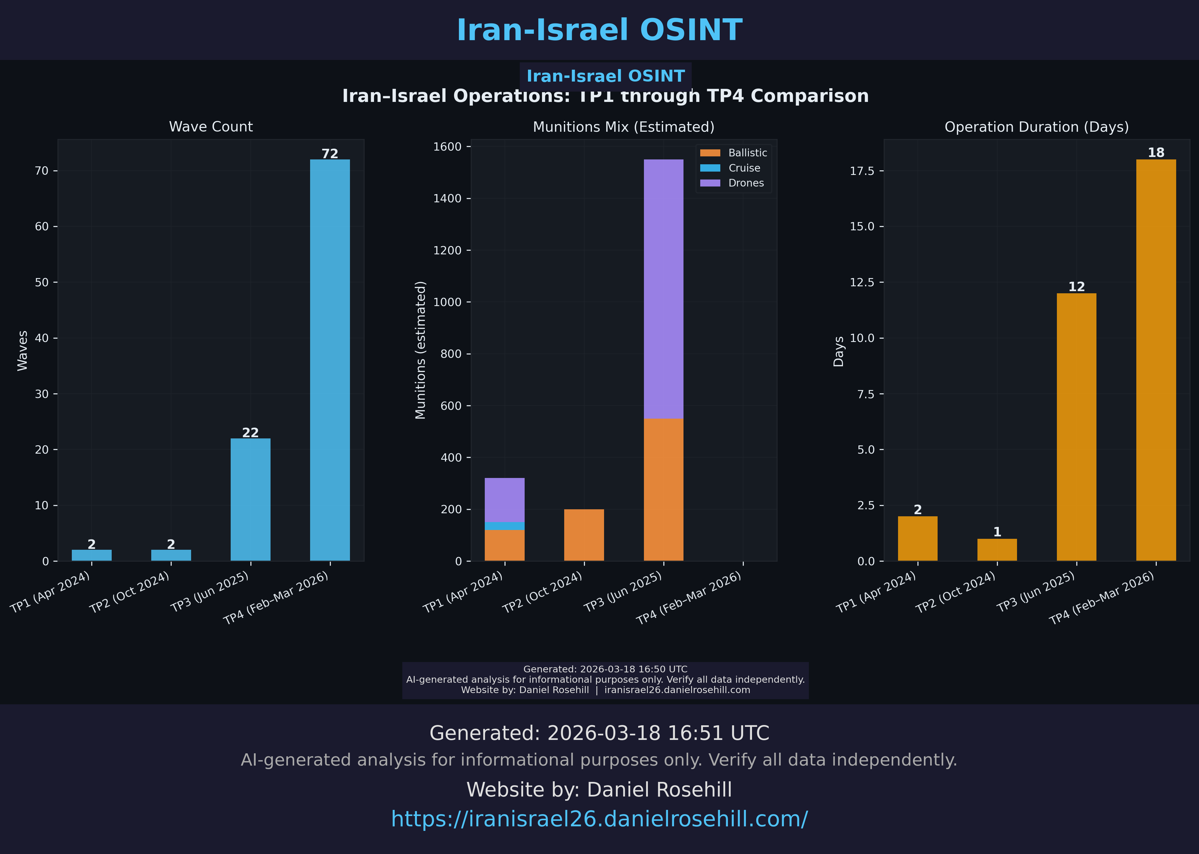 Promise Denied: charting Iran's escalating strike campaign with open-source data