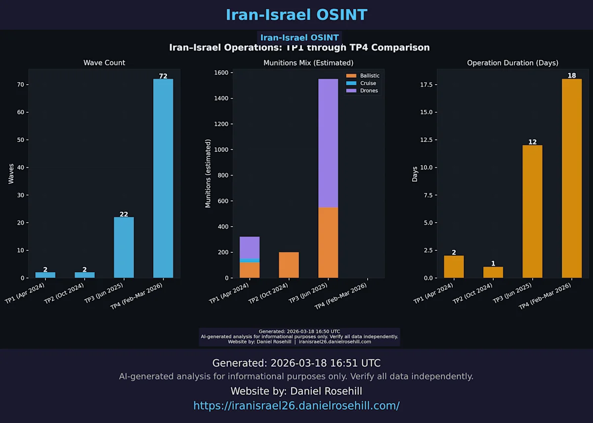 Promise Denied: charting Iran's escalating strike campaign with open-source data