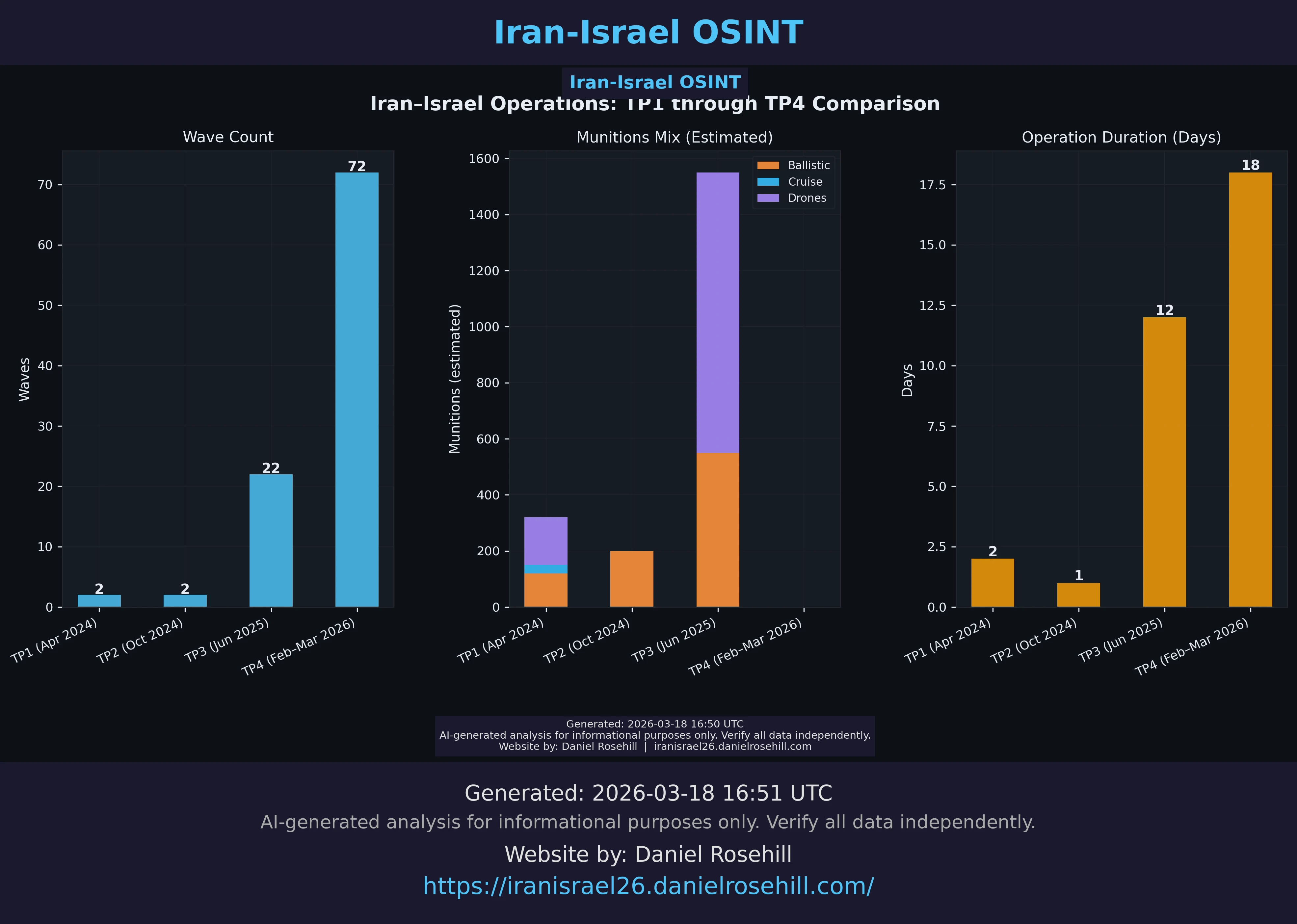 Bar charts comparing wave count, munitions mix, and operation duration across all four True Promise operations (TP1 through TP4)