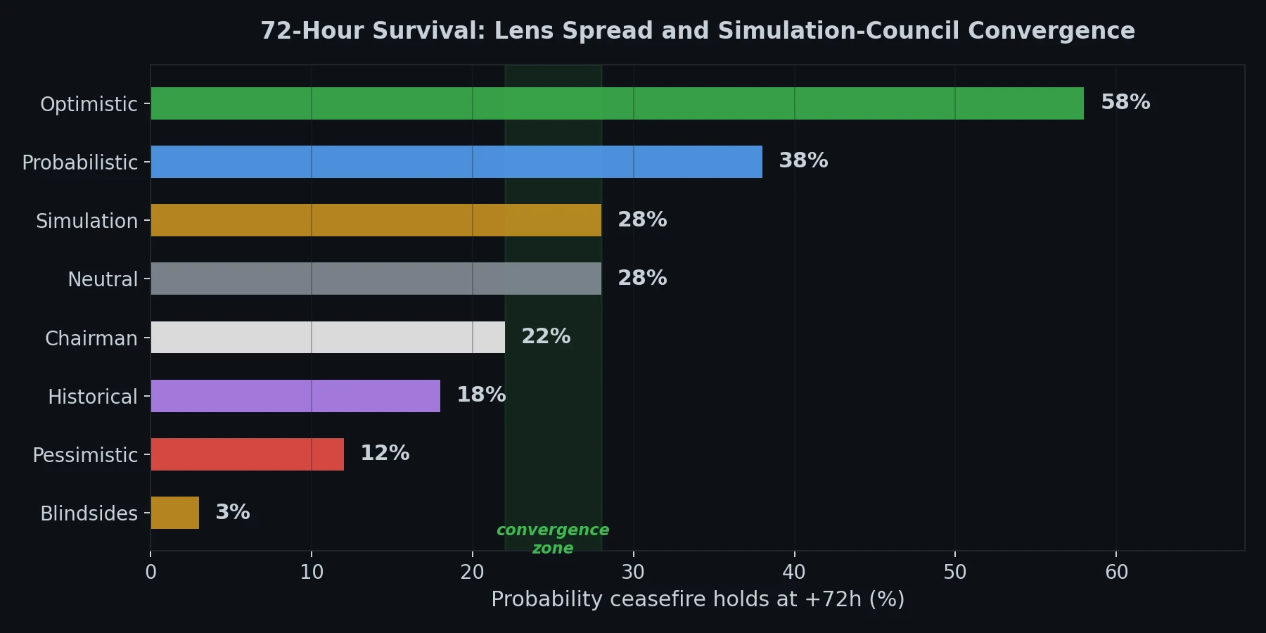 Ceasefire 72h Convergence