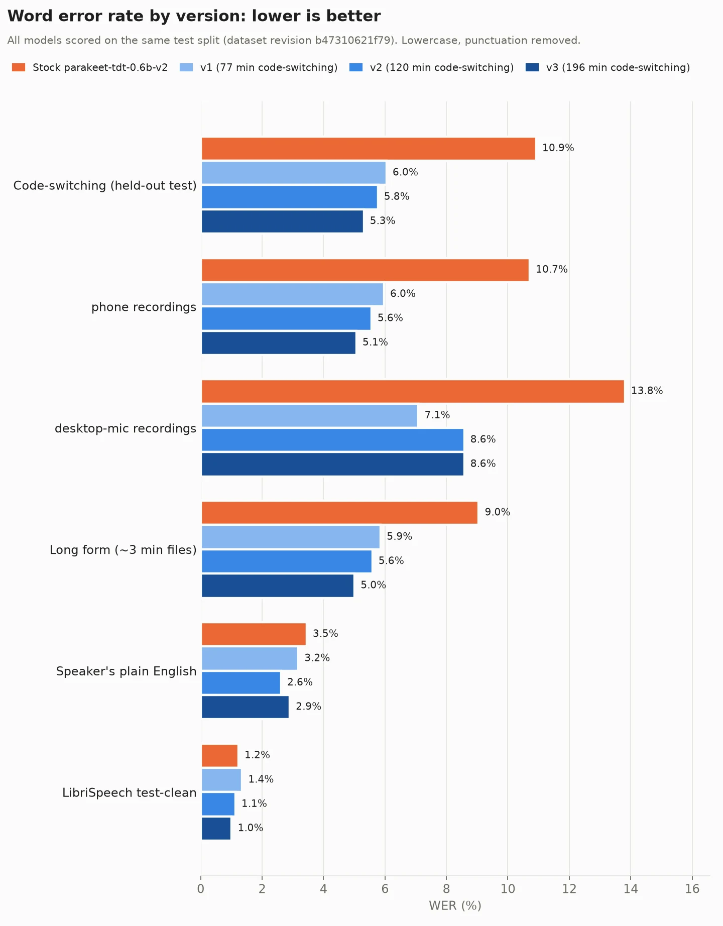 Word error rate by version (stock v2, v1, v2, v3) on the same test split, revision b47310621f79