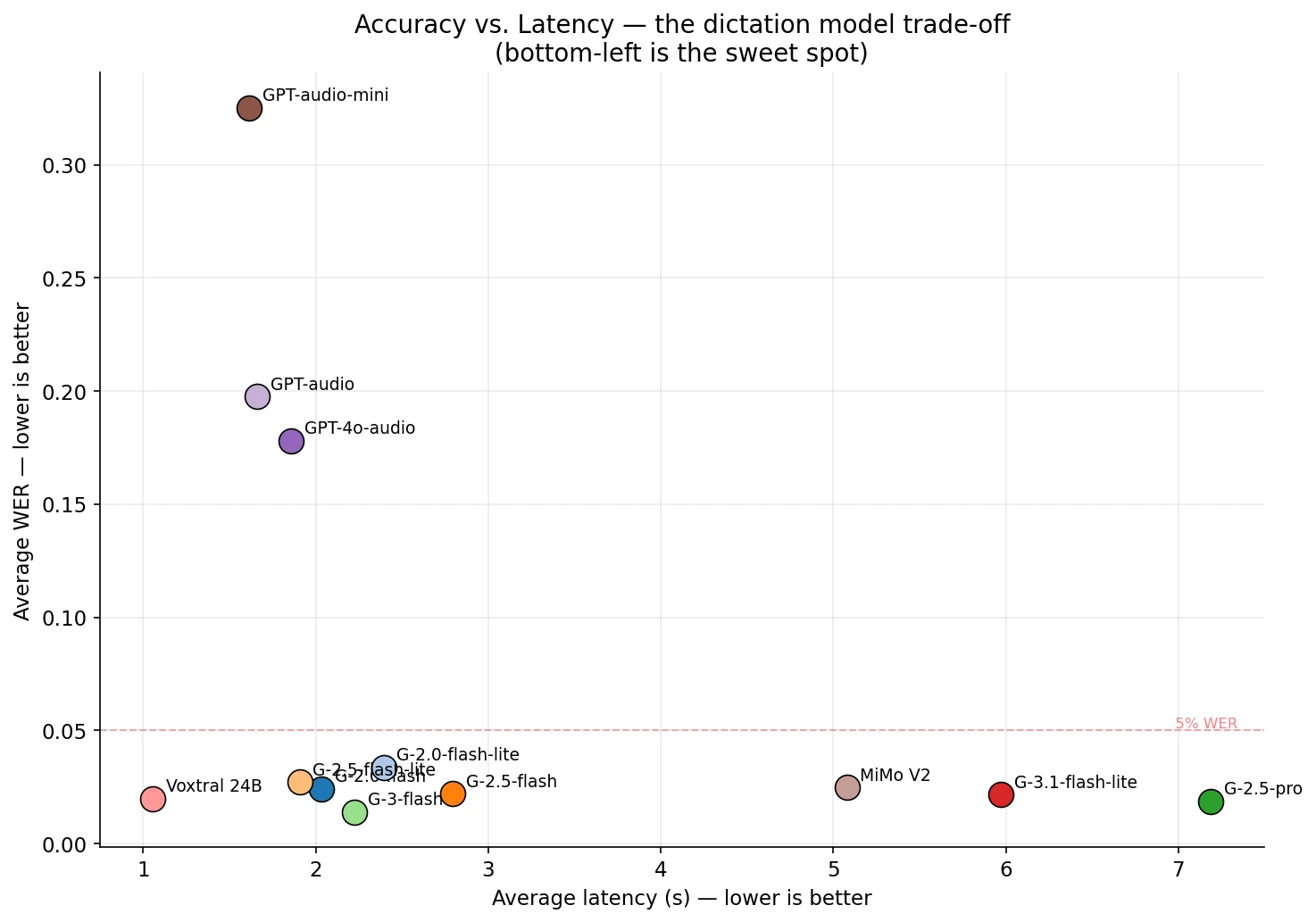 Accuracy vs latency scatter