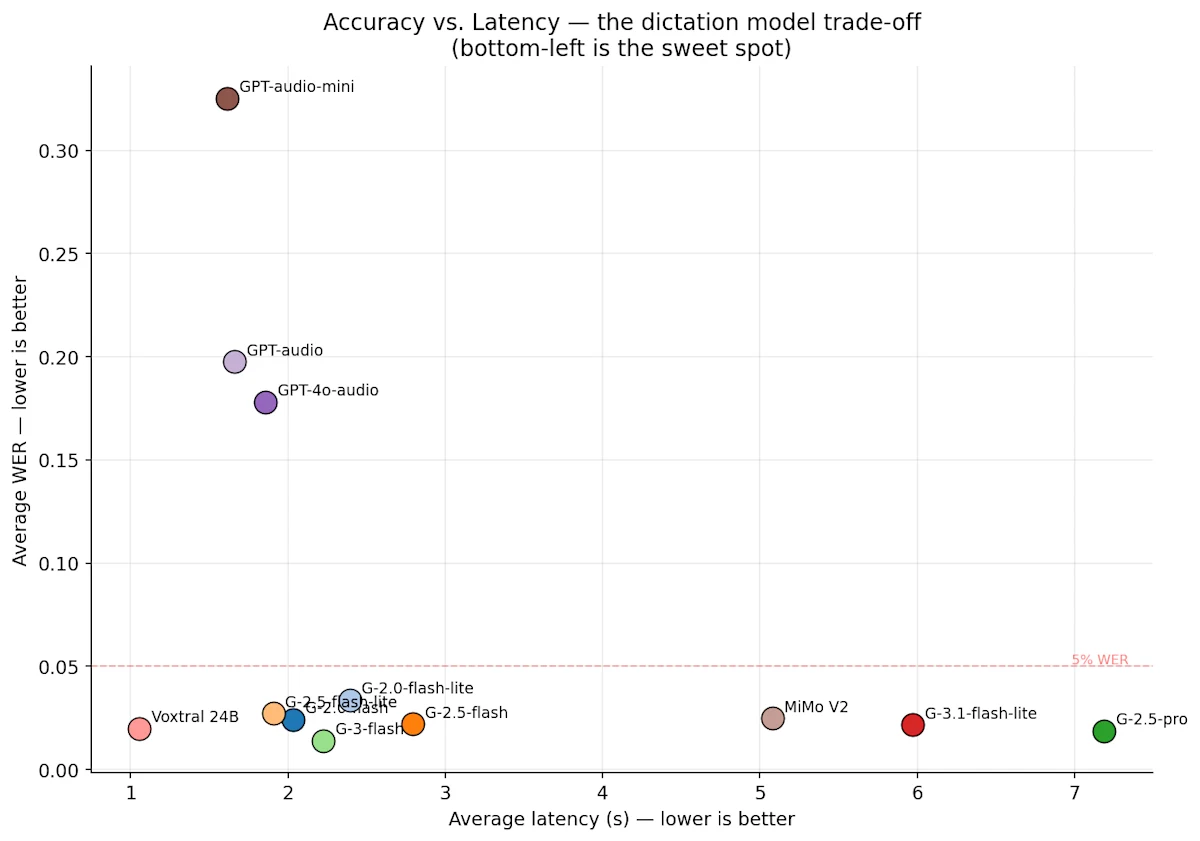 Accuracy vs latency scatter