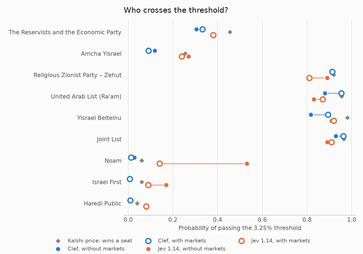 Probability of passing the 3.25% threshold, Clef and Jev 1.14, against Kalshi prices.